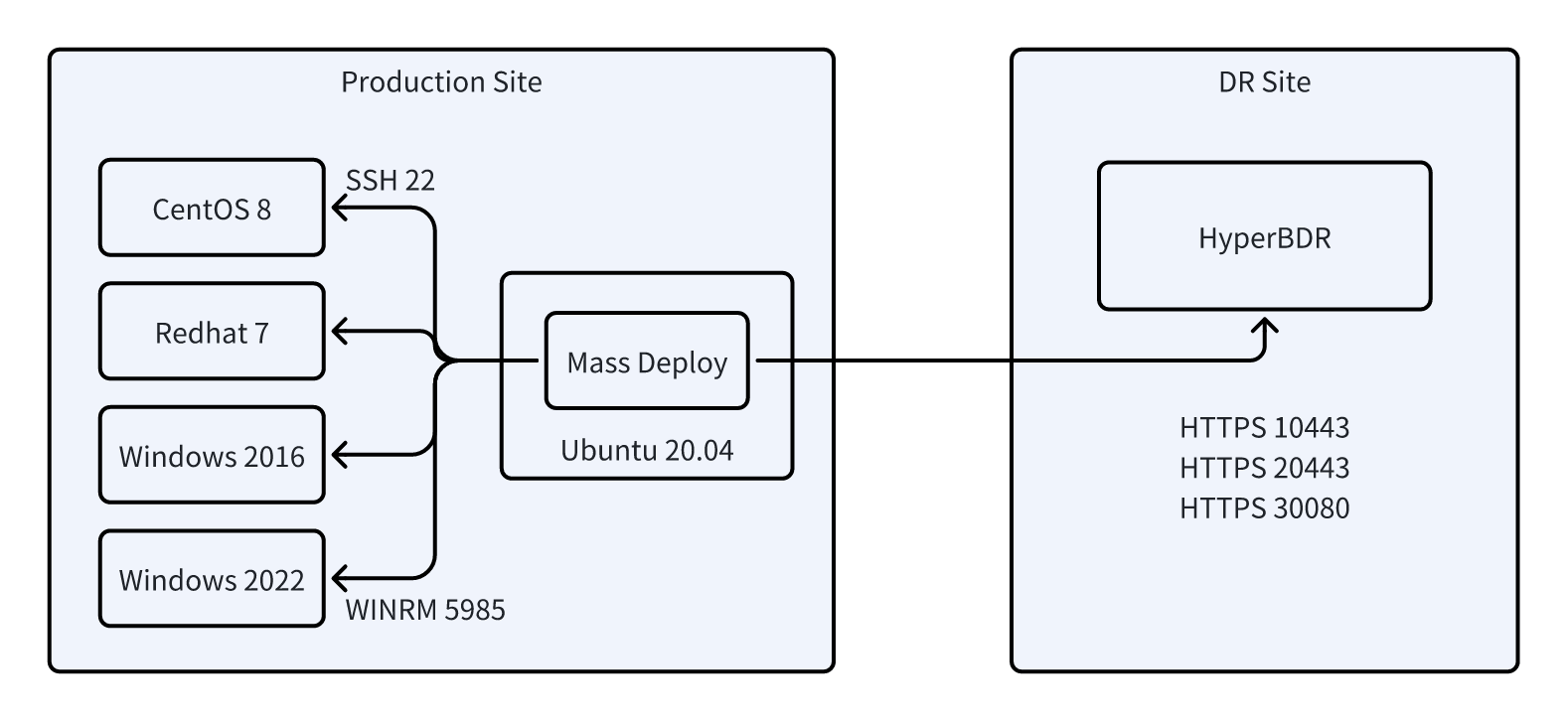 Network Architecture