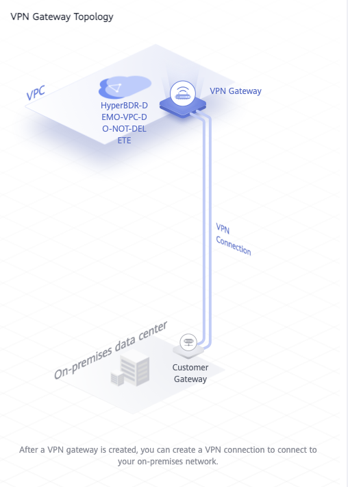 Configure the VPN connection between Huawei Cloud and IDC