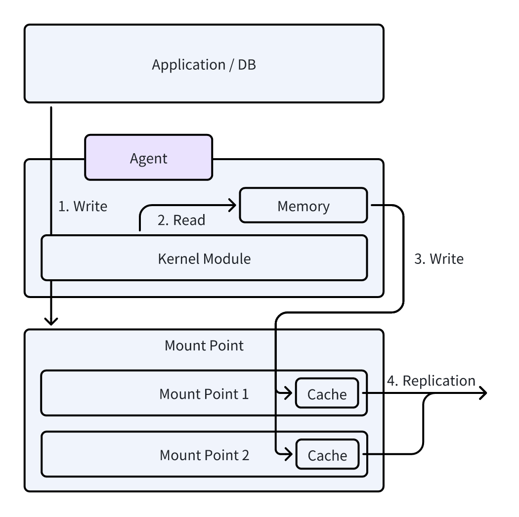 Linux Agent Data Sync