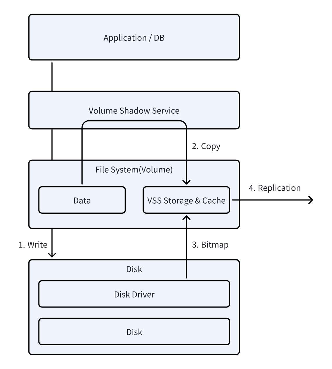 Windows Agent Data Sync