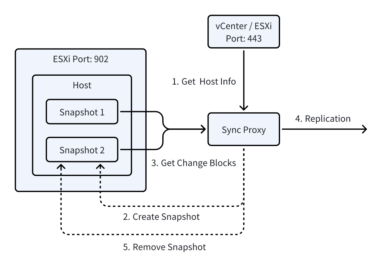 VMware Agentless Data Sync