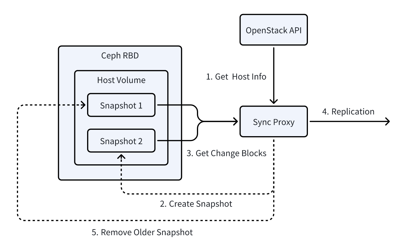 OpenStack Ceph Agentless Data Sync