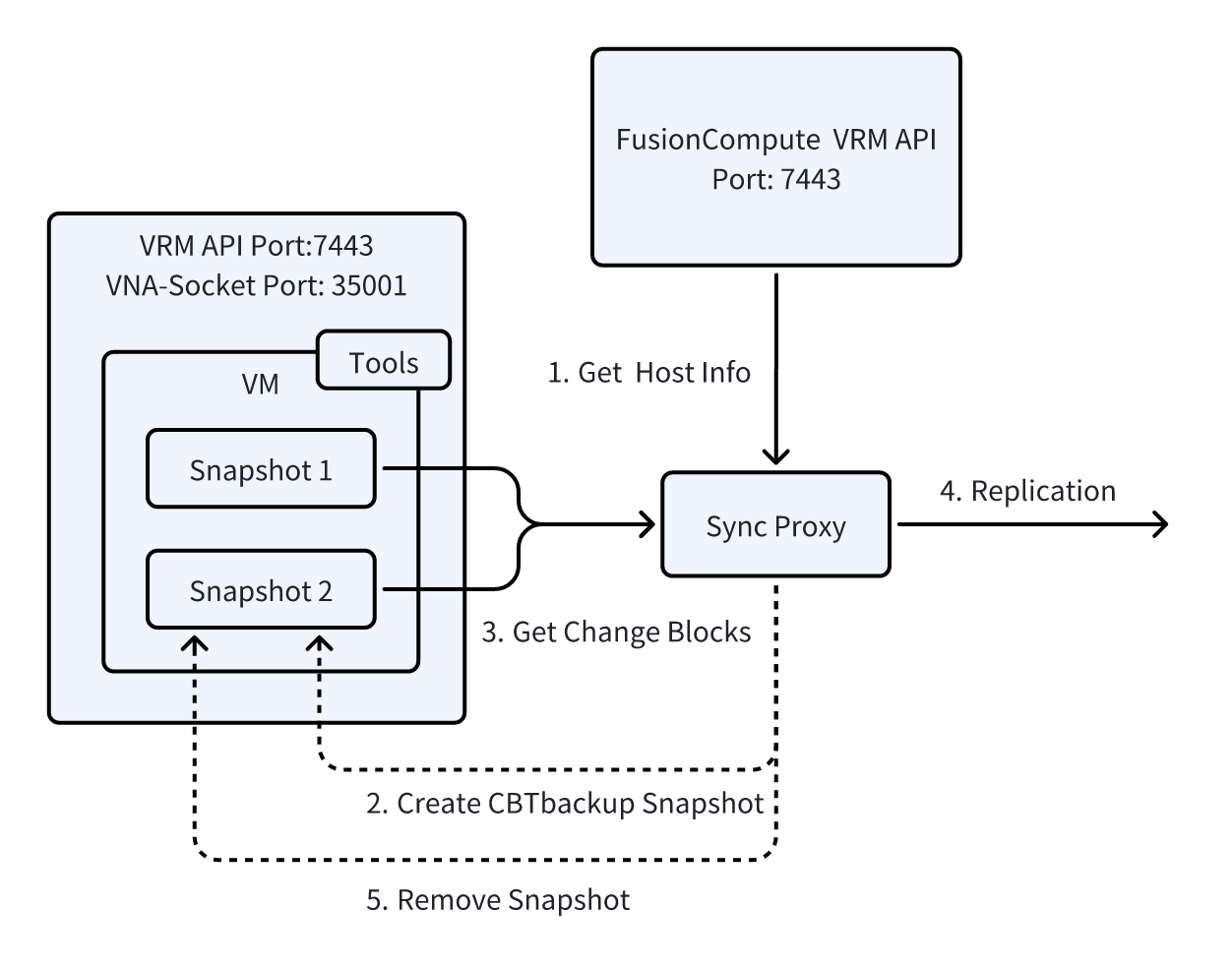 Huawei FusionCompute Agentless Data Sync