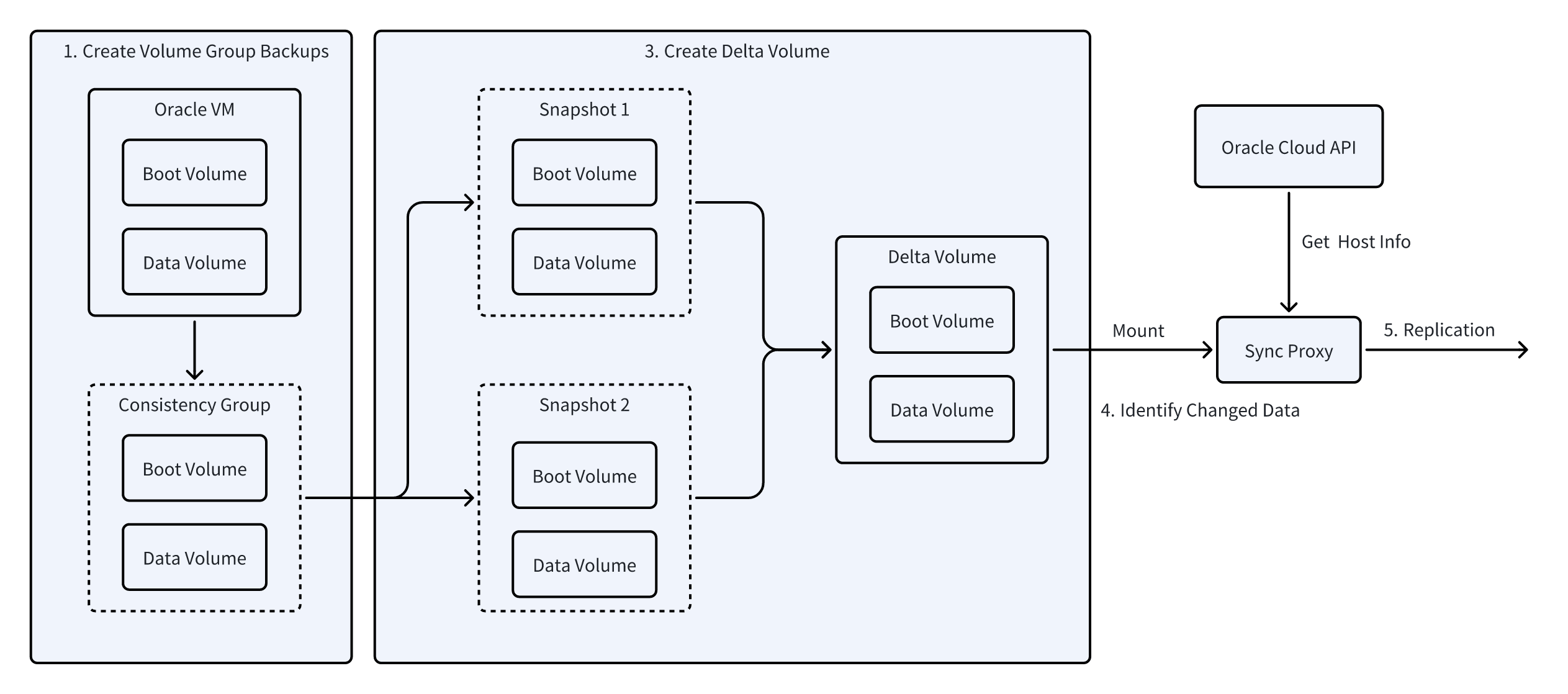 Oracle Cloud Agentless Data Sync