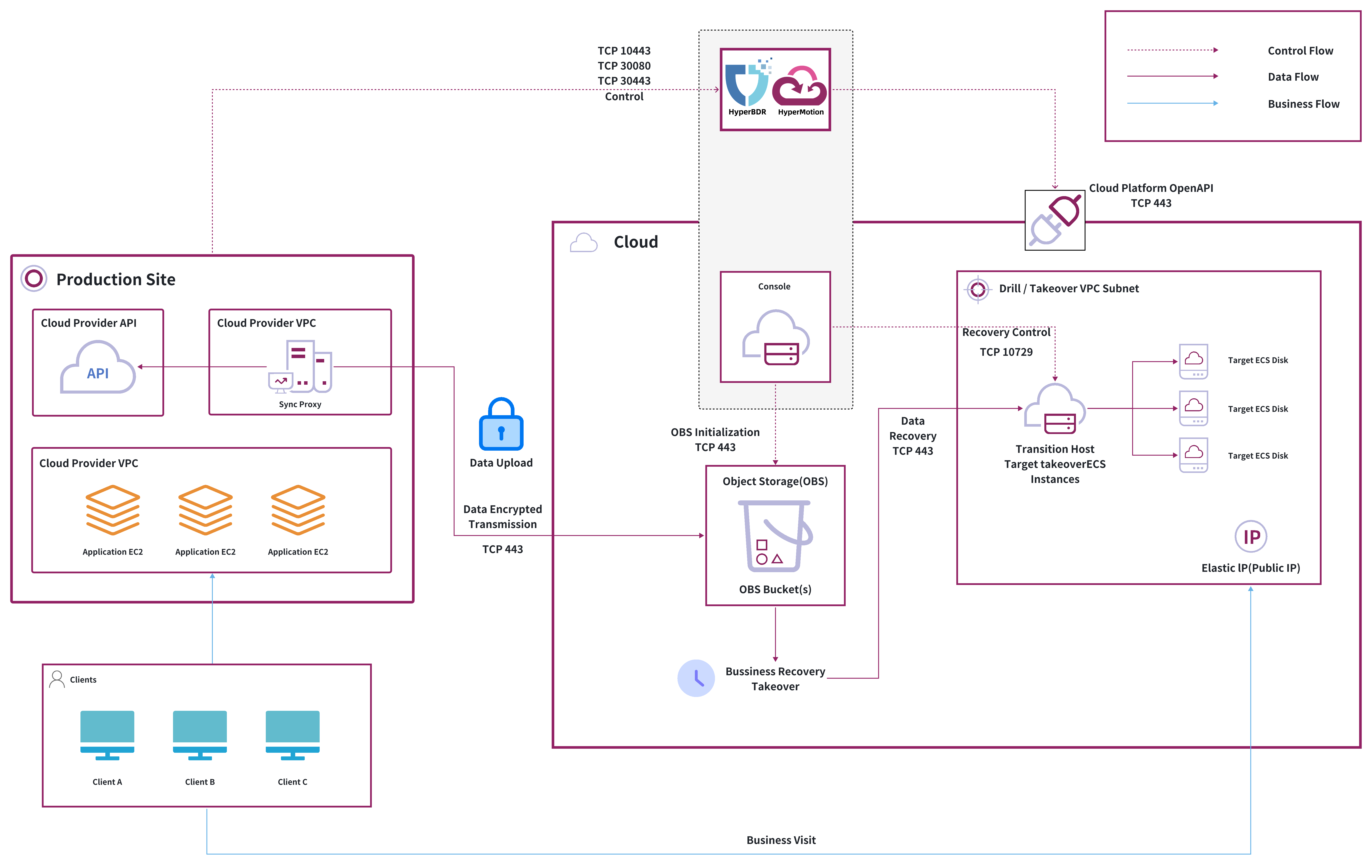dr-network-planning-recommendations-aws-1.jpeg