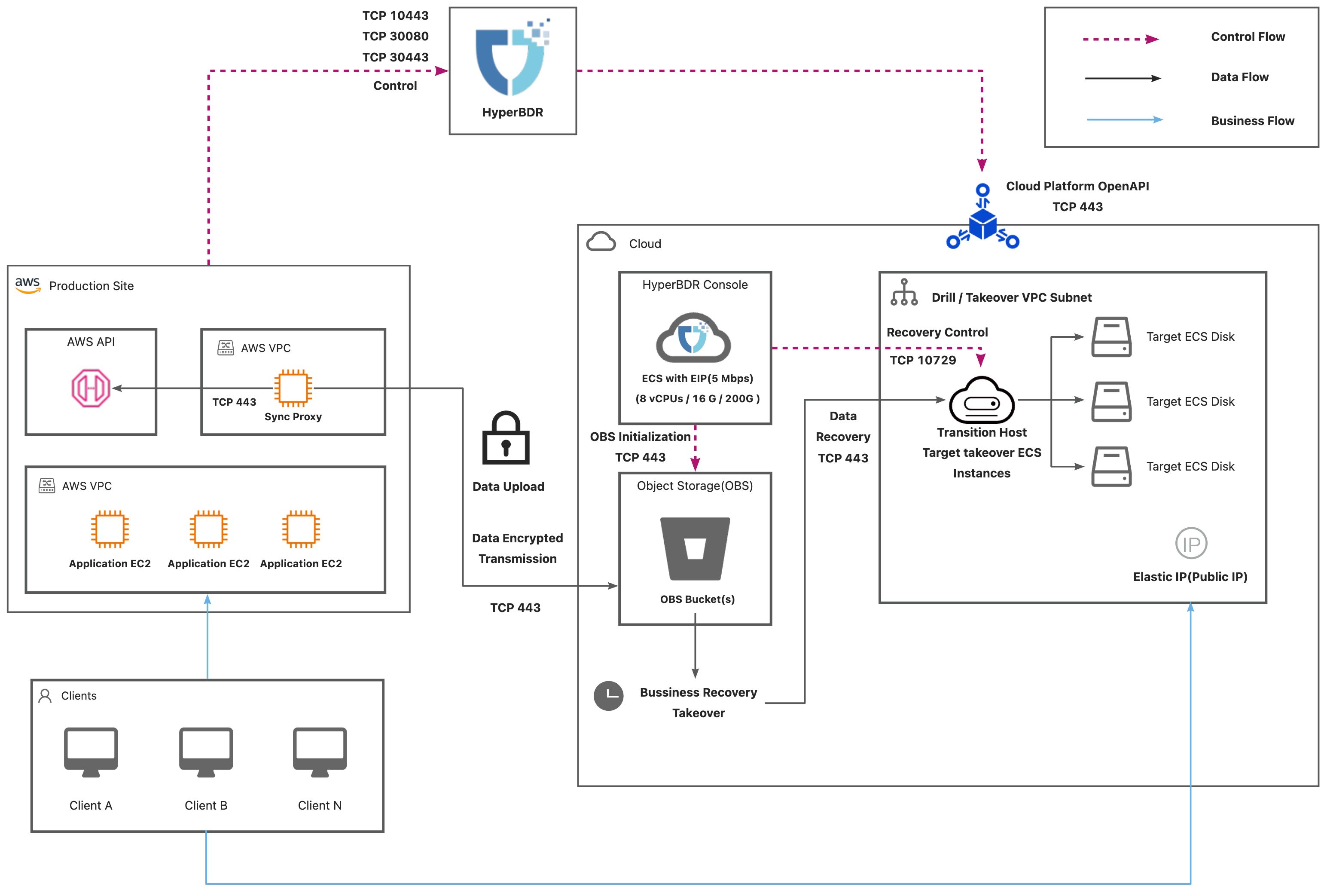 dr-network-planning-recommendations-aws-1.jpeg