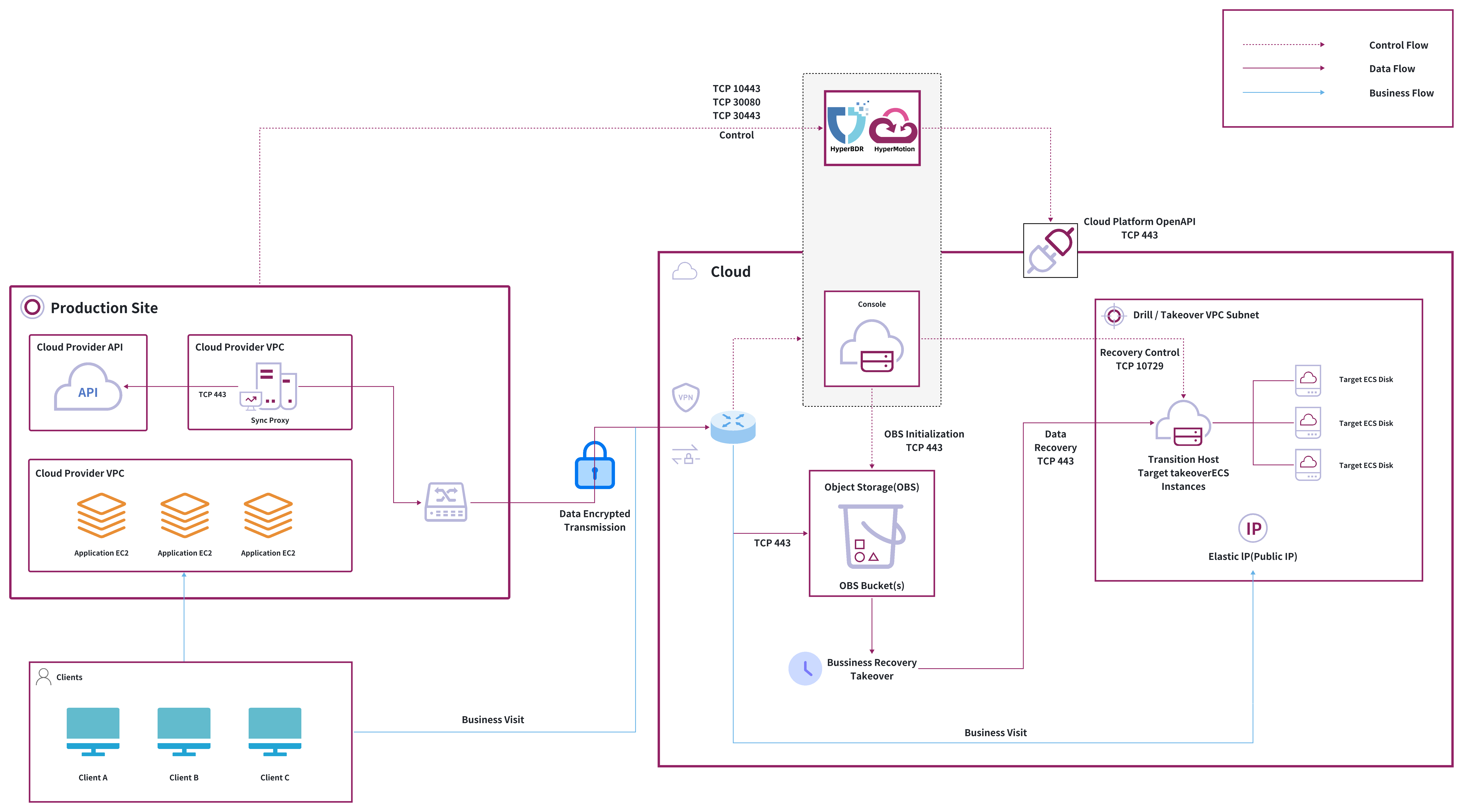 dr-network-planning-recommendations-2.jpeg