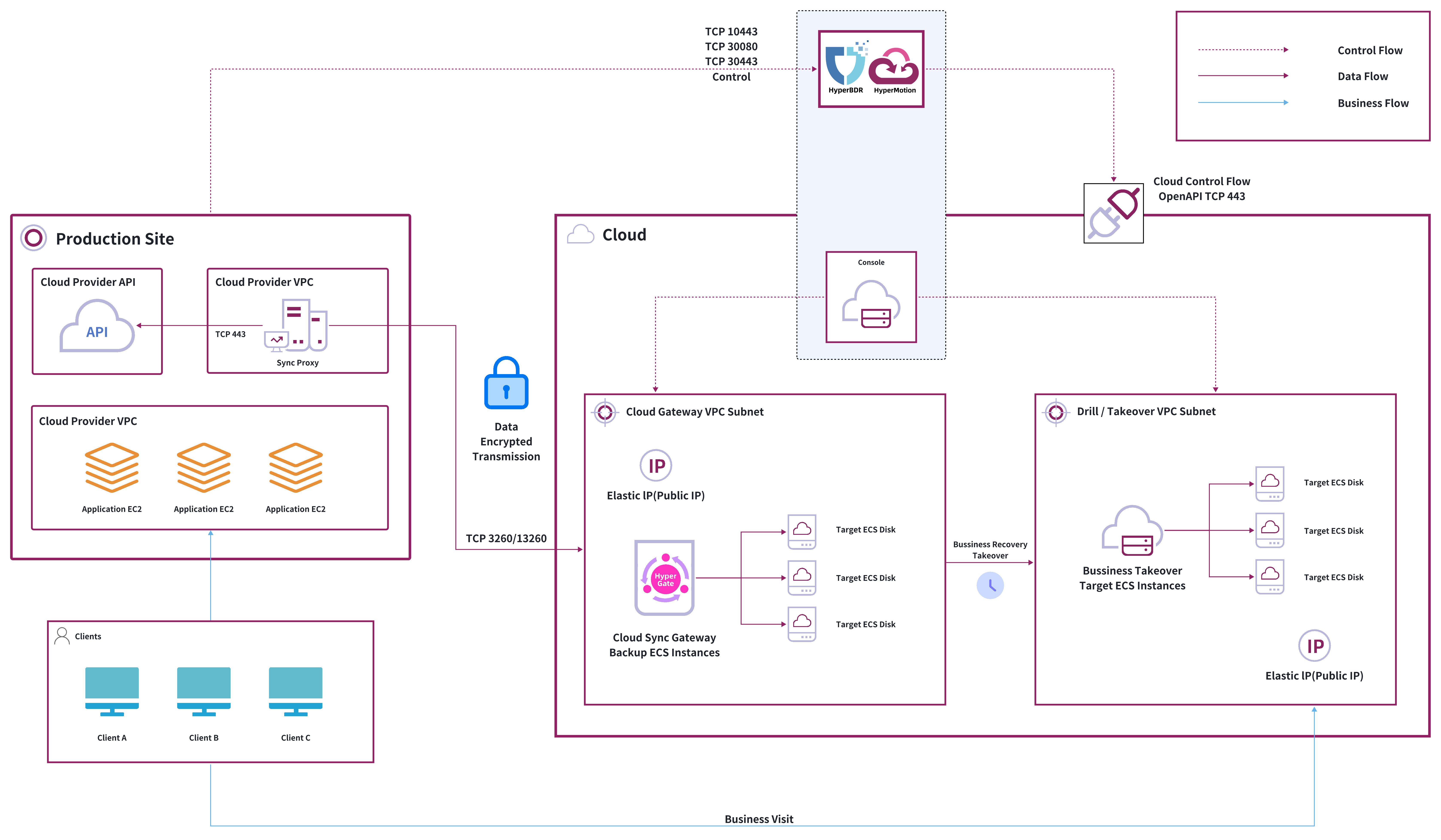 dr-network-planning-recommendations-aws-3.jpeg