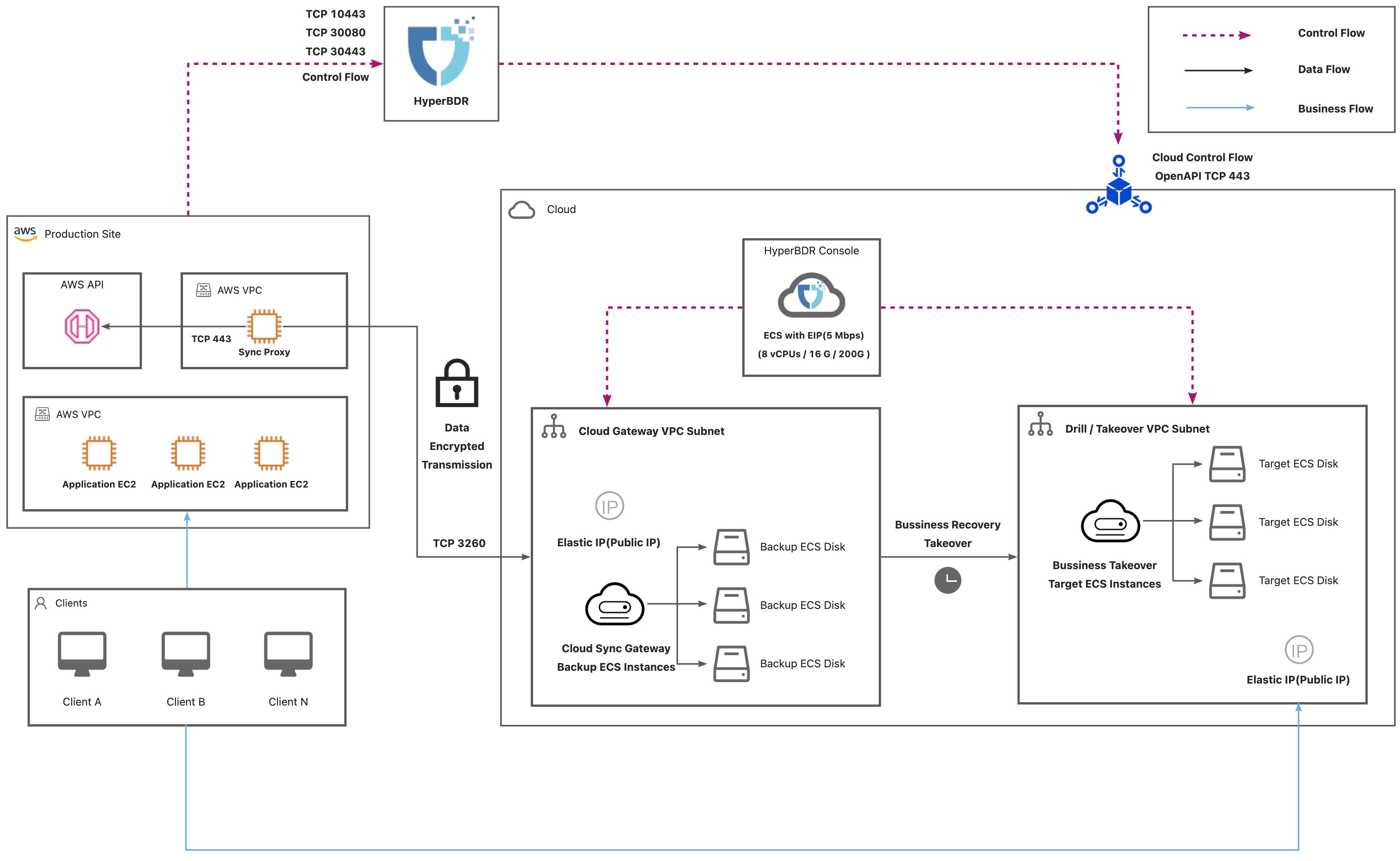 dr-network-planning-recommendations-aws-3.jpeg