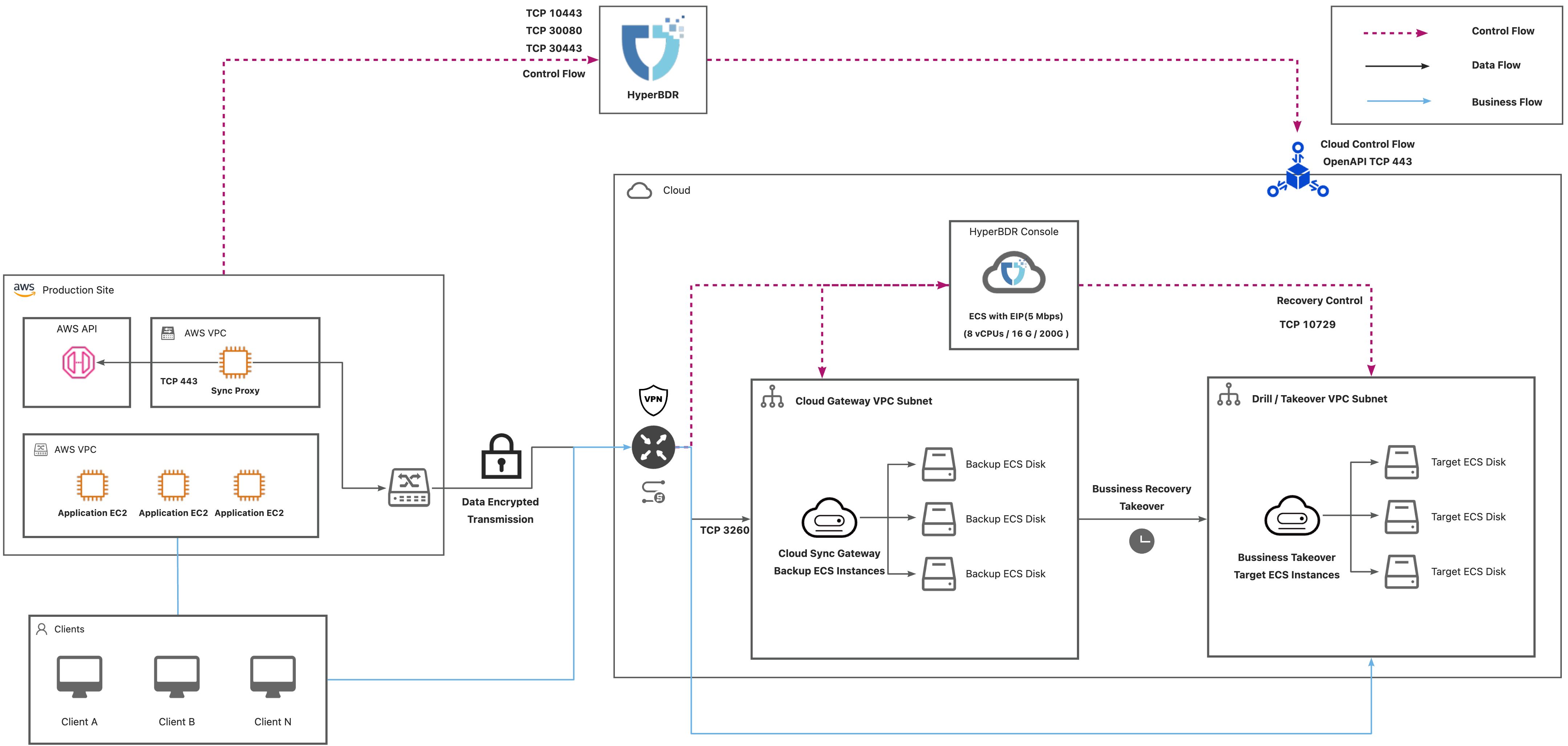 dr-network-planning-recommendations-aws-4.jpeg