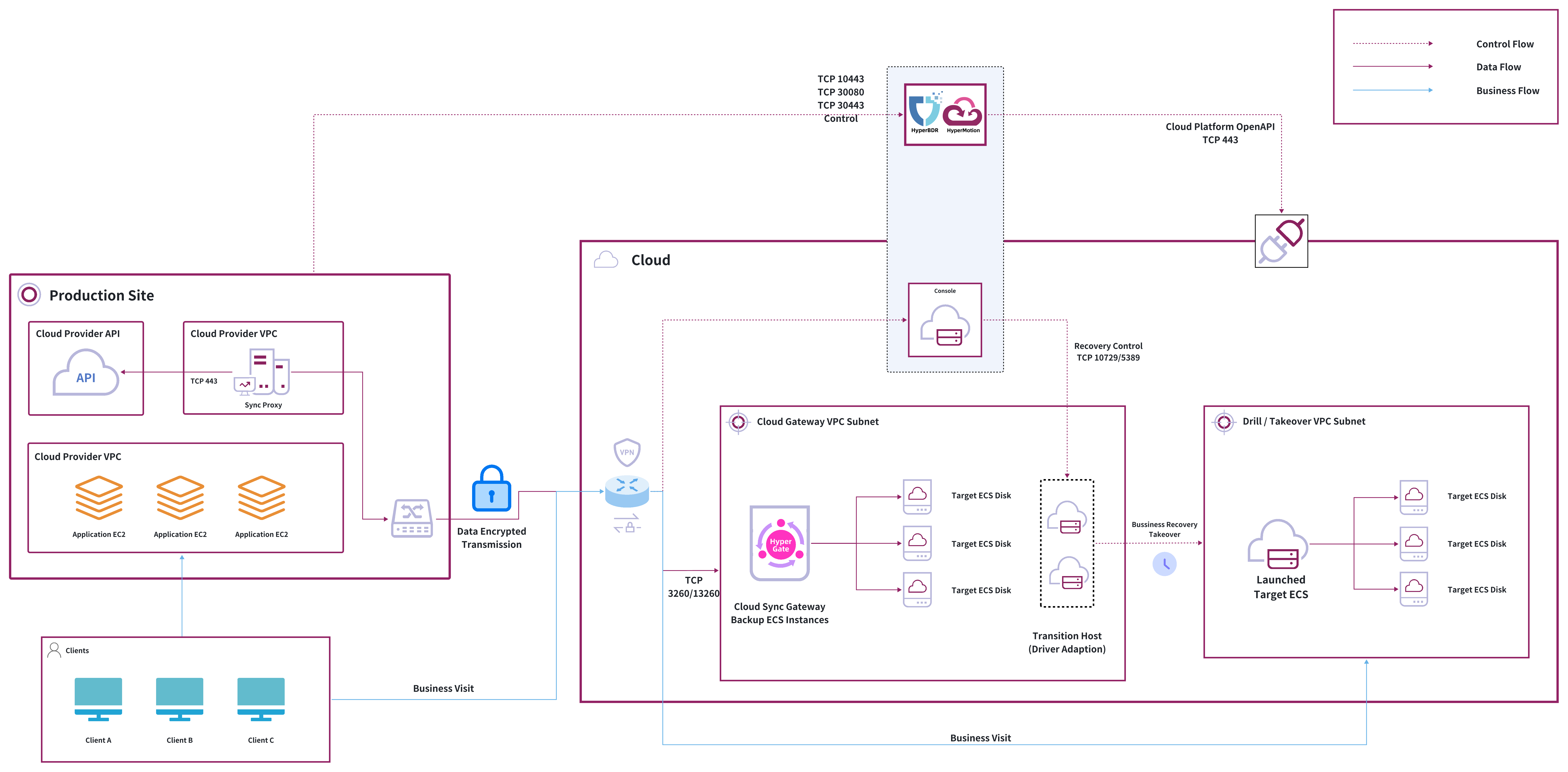 dr-network-planning-recommendations-aws-4.jpeg