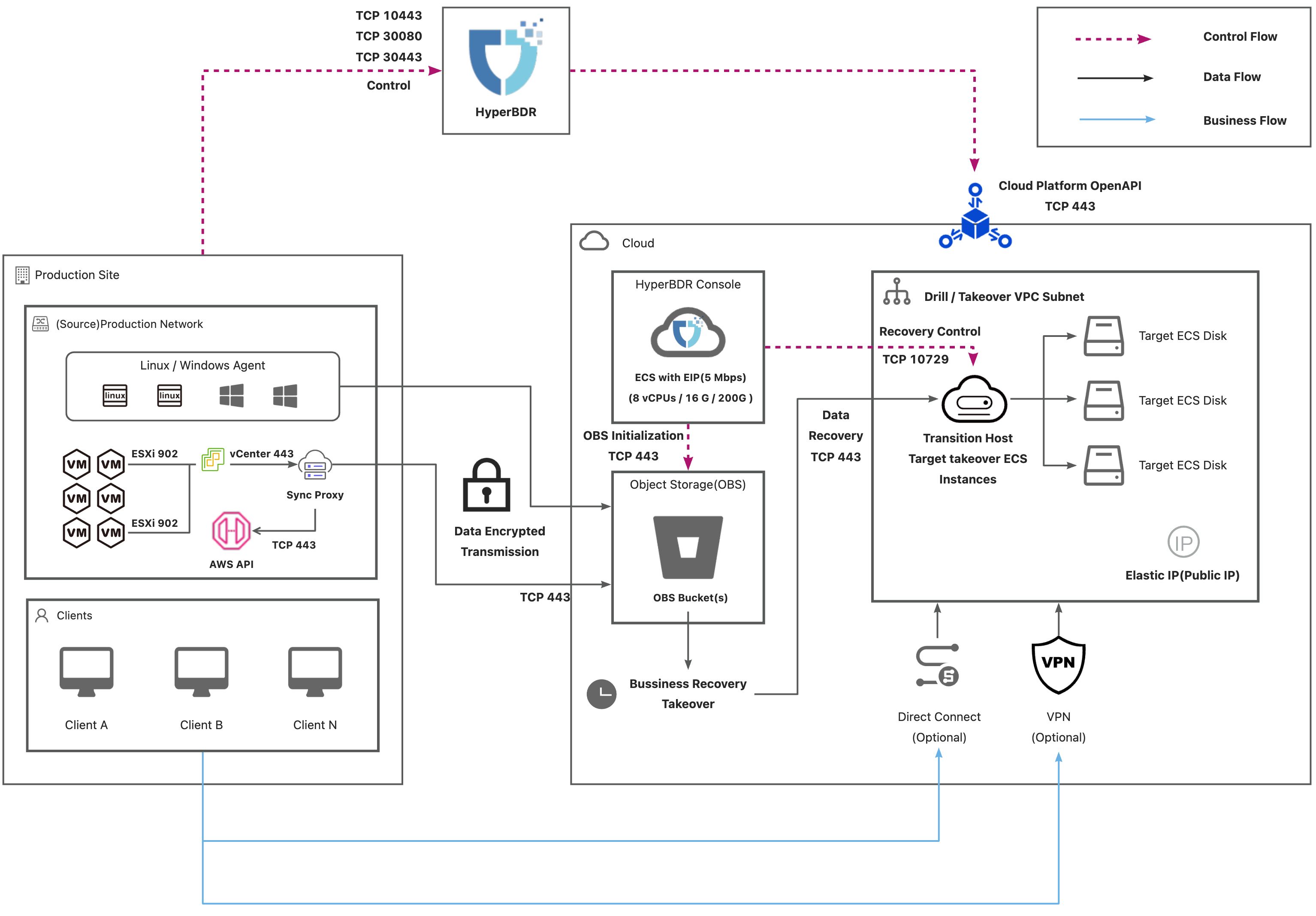 dr-network-planning-recommendations-aws-hybrid