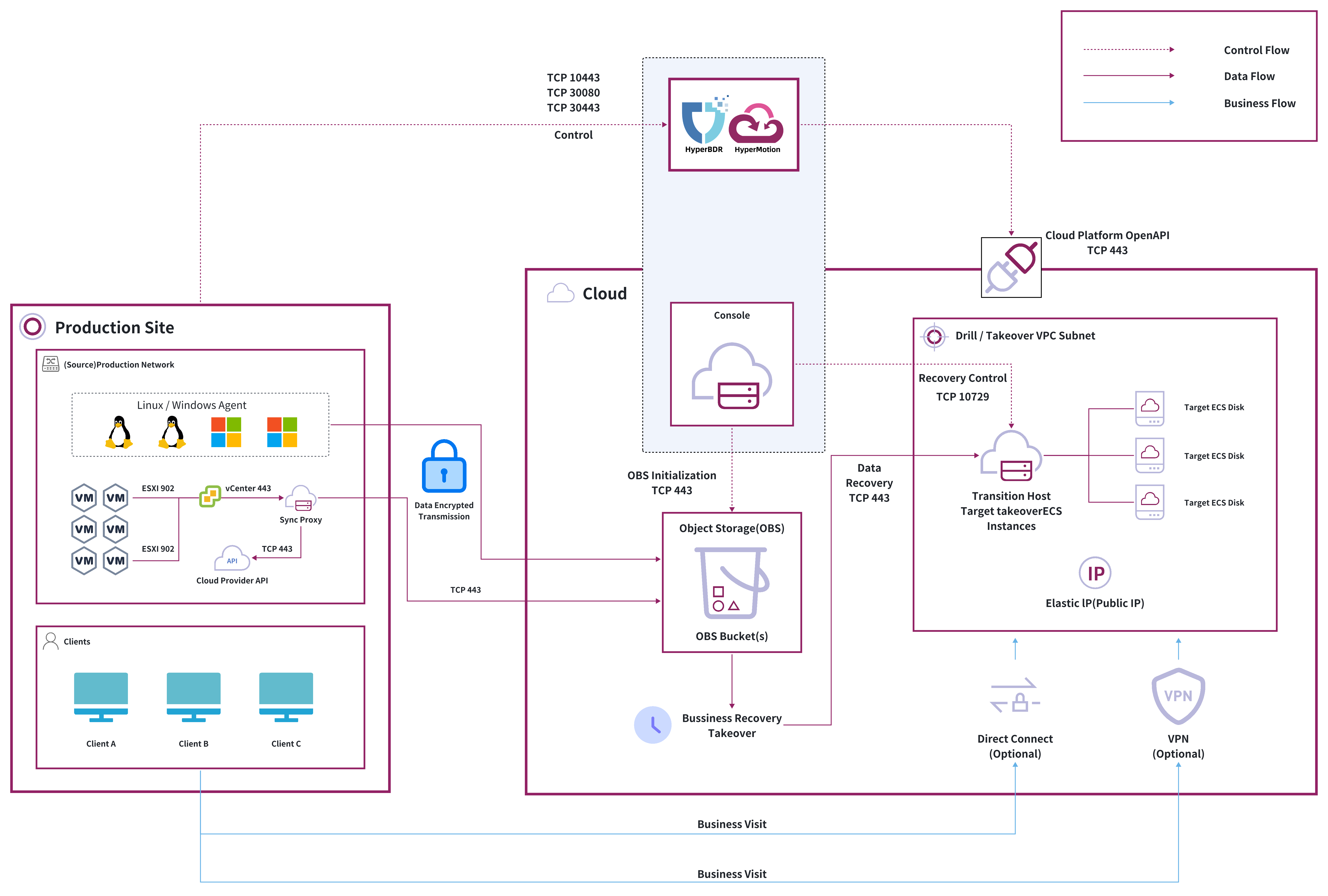 dr-network-planning-recommendations-aws-hybrid