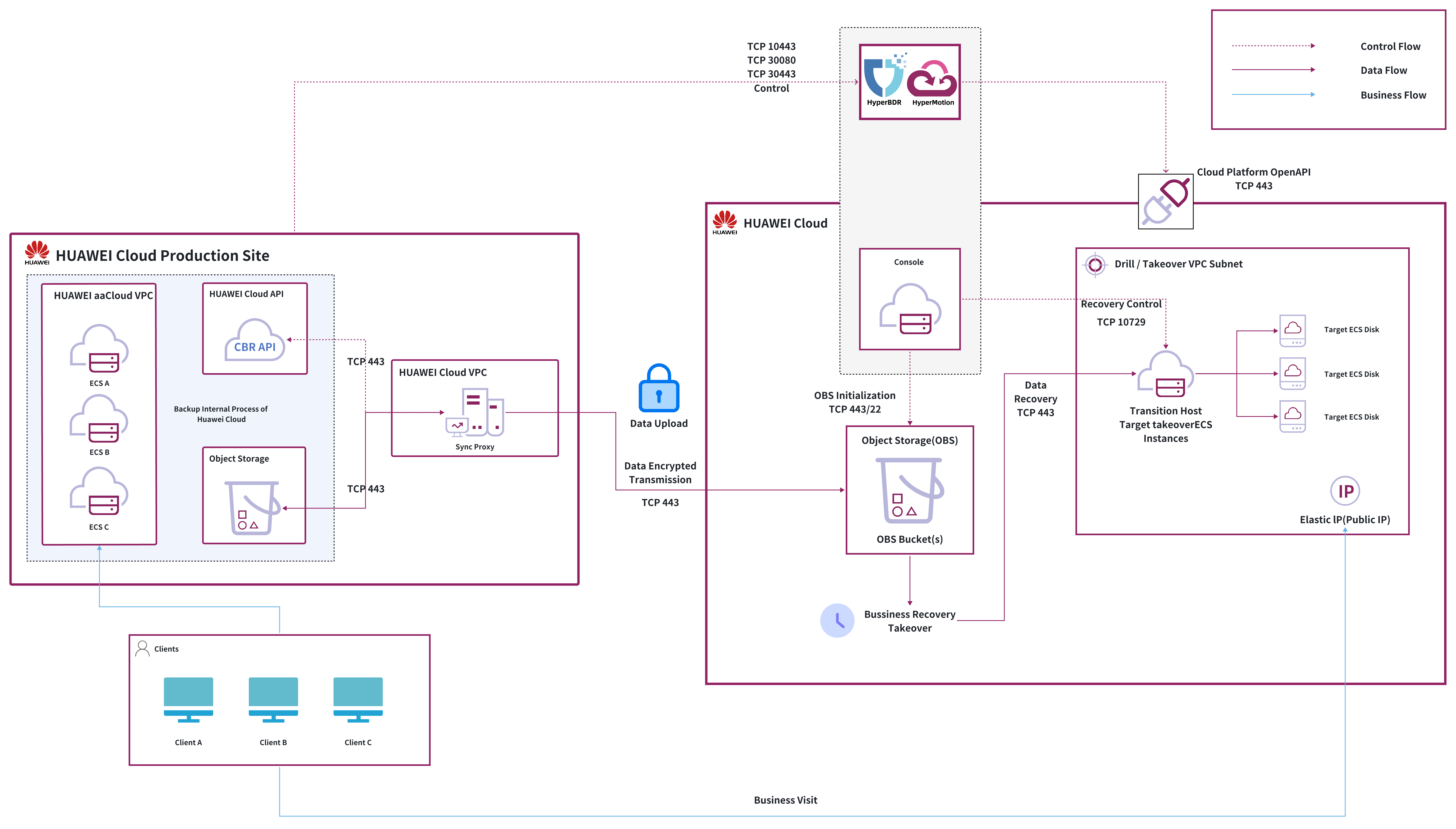 dr-network-planning-recommendations-hw-1.jpeg
