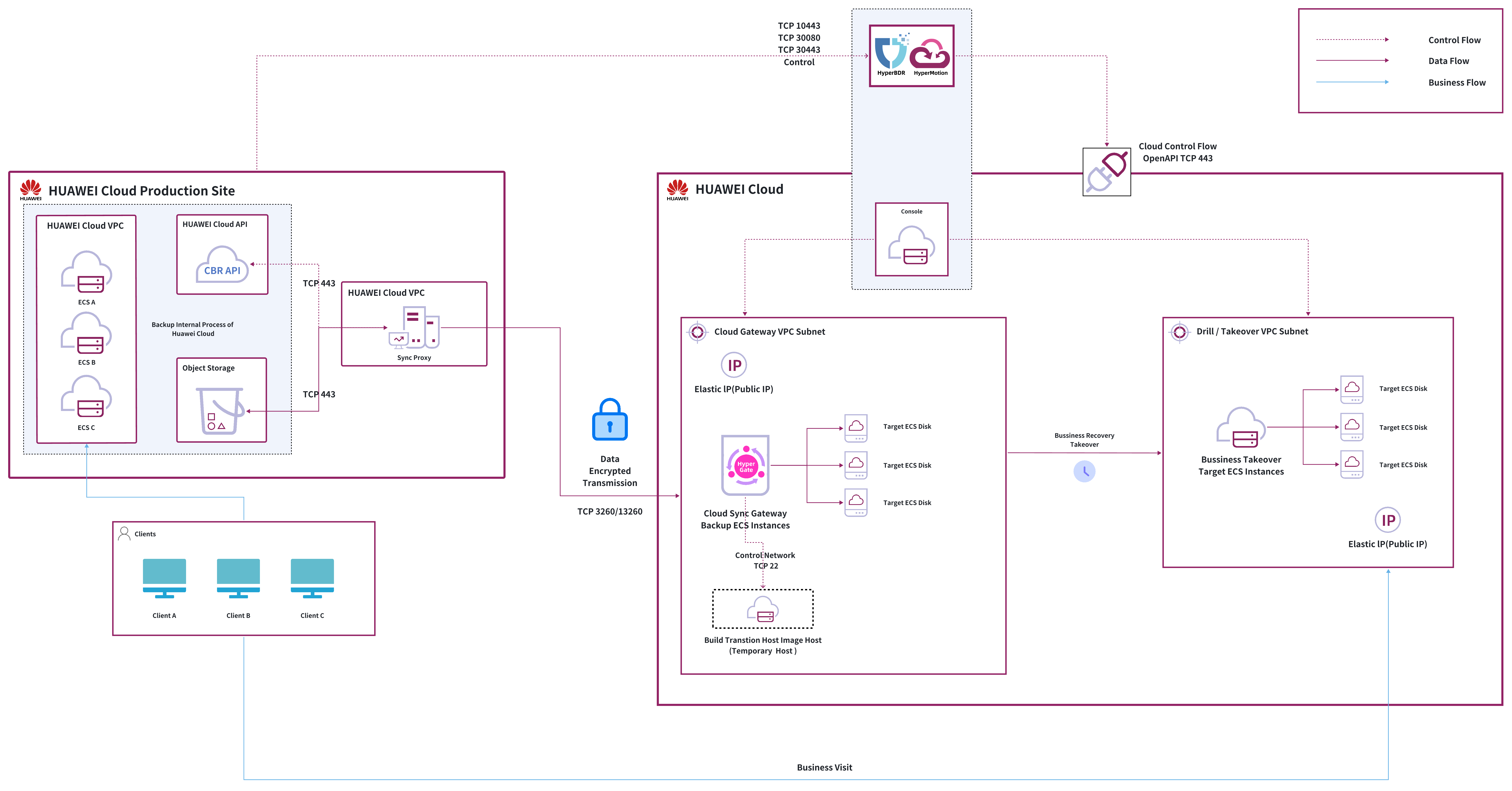 dr-network-planning-recommendations-hw-2.jpeg