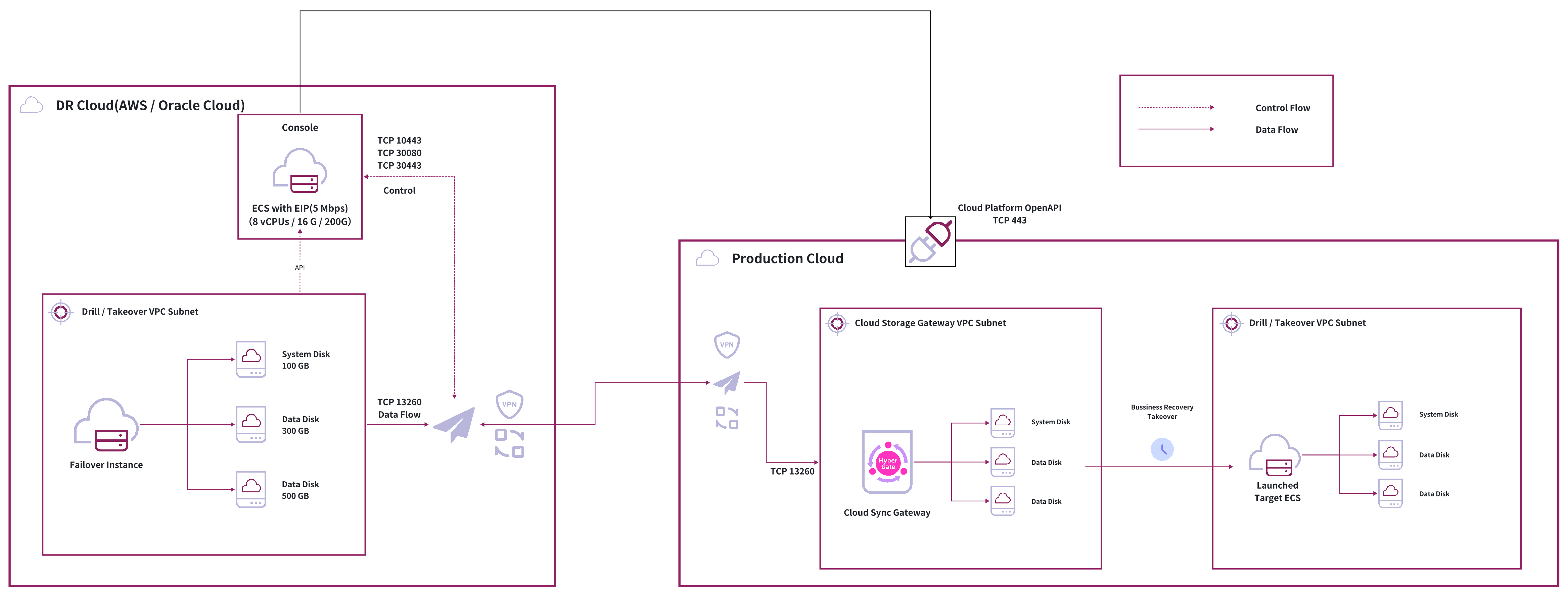 Automated Method Diagram
