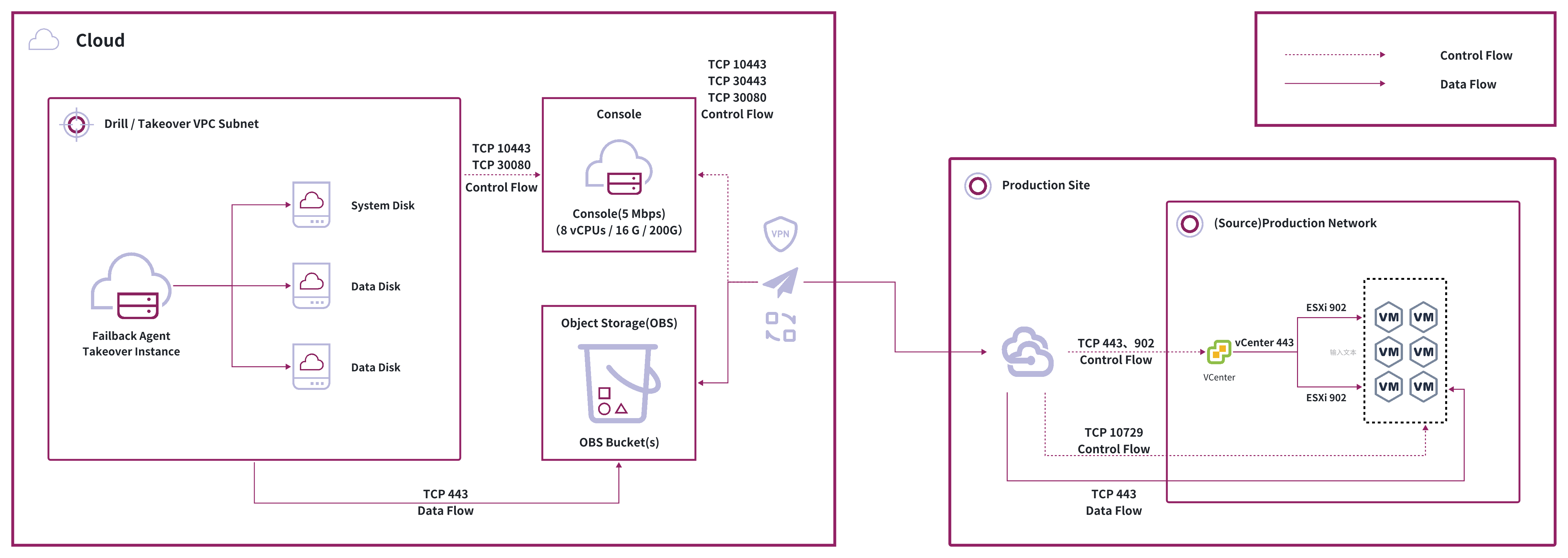 Conditional Automated Method