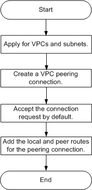 hcs-creating-vpc-peering-1.png