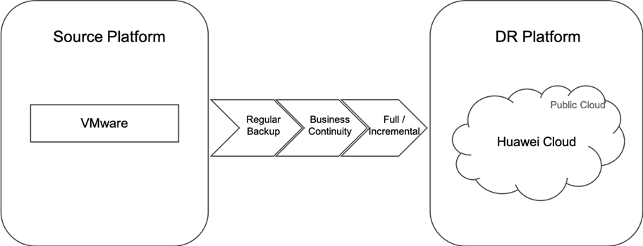 hyperbdr-user-guide-vmware-to-huawei-cloud-object-storage-mode-1.png