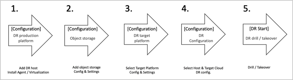 hyperbdr-user-guide-vmware-to-huawei-cloud-object-storage-mode-2.png