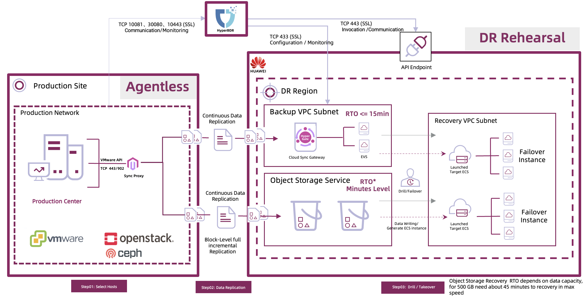 VMware DR to Cloud