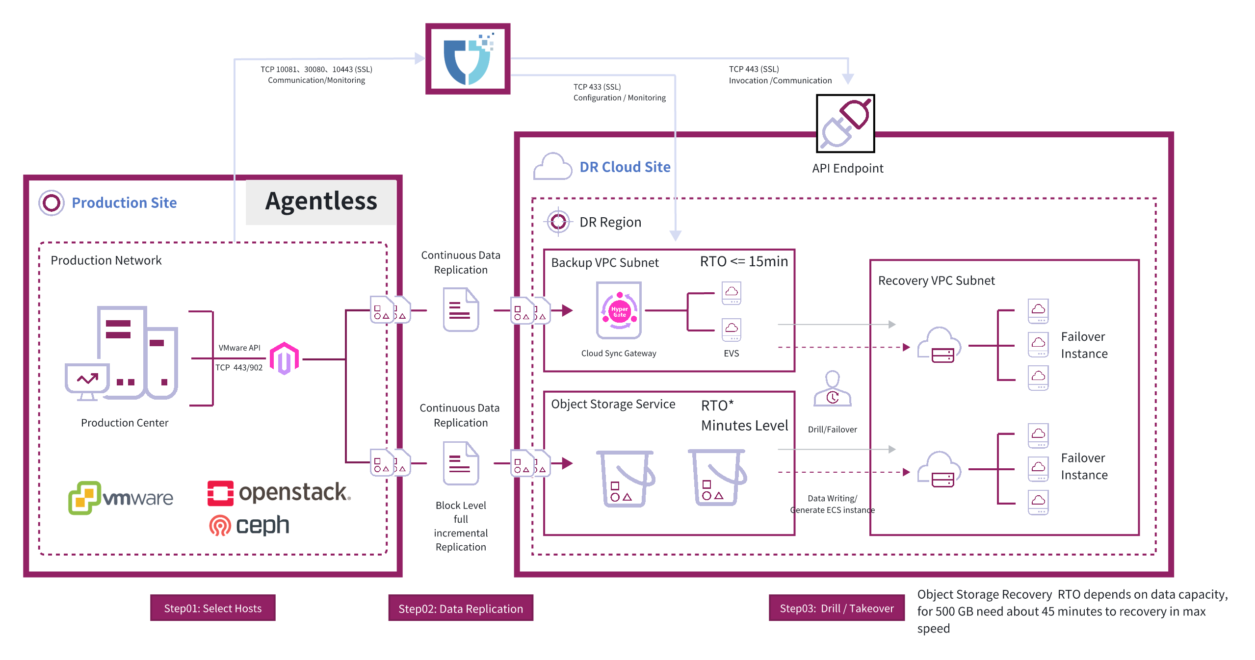 VMware DR to Cloud