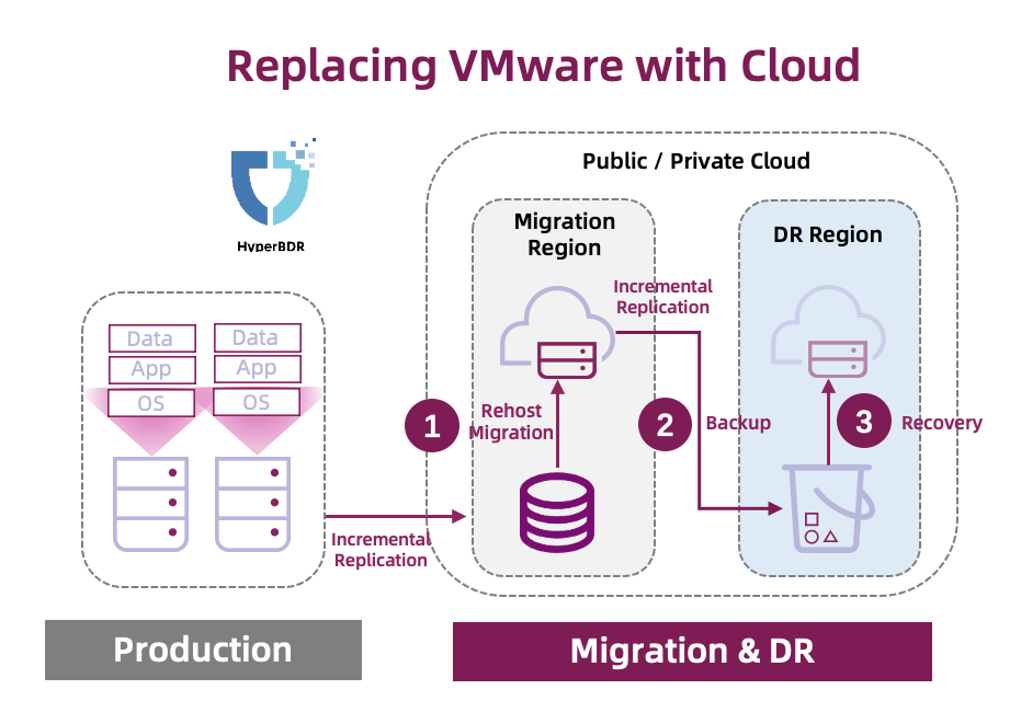 Replacing VMware with Cloud