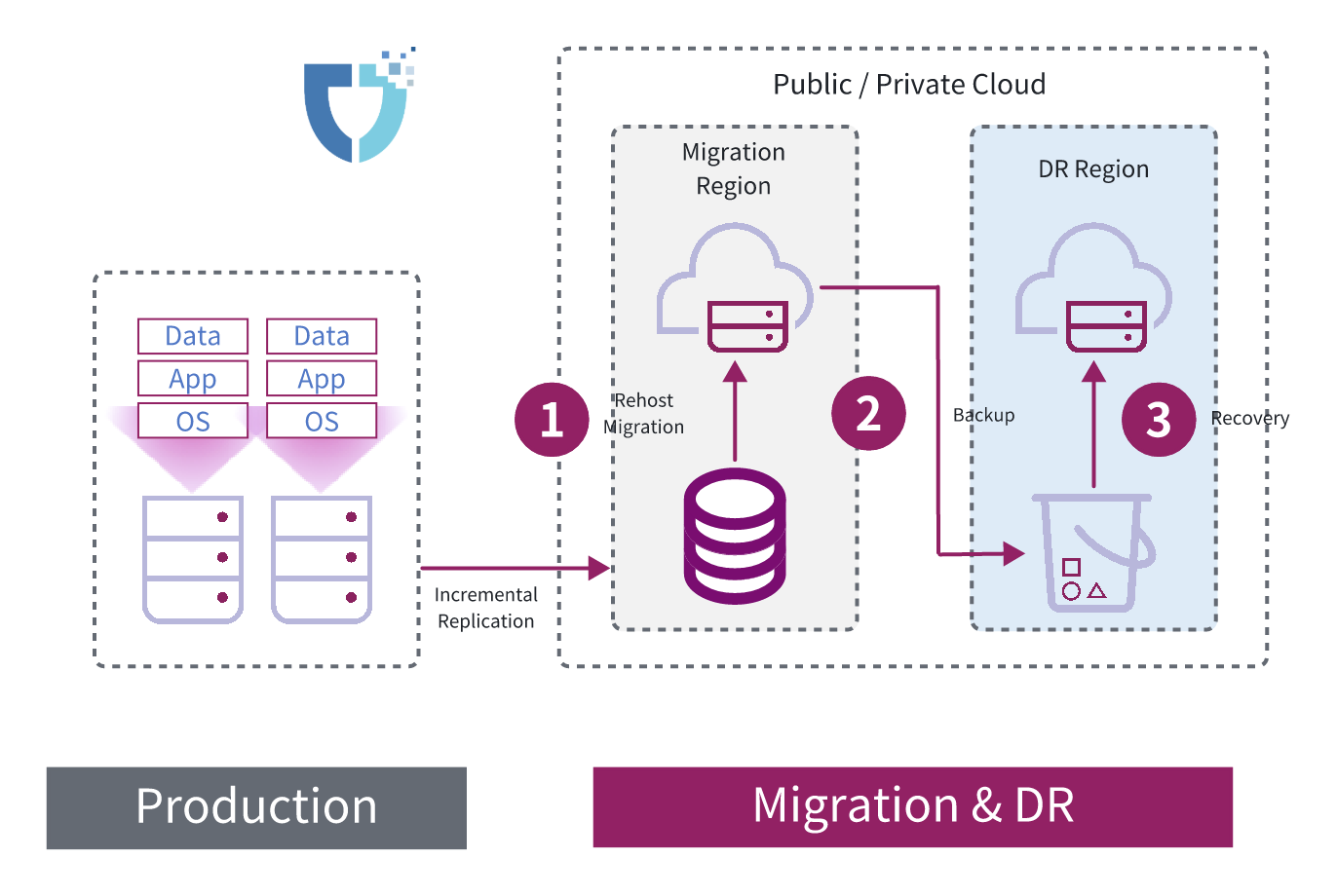 Replacing VMware with Cloud