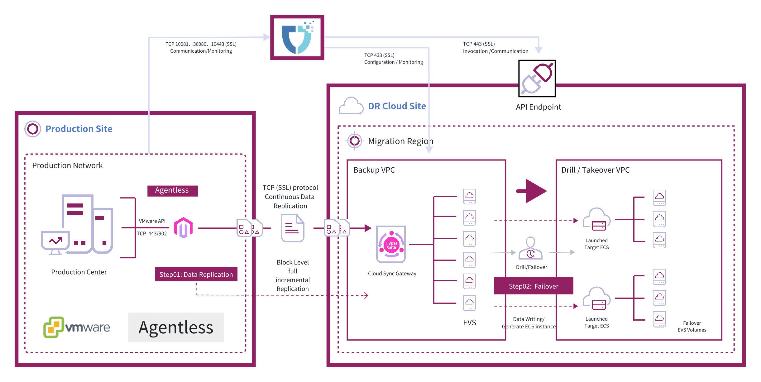 Replacing VMware with Cloud - Migration