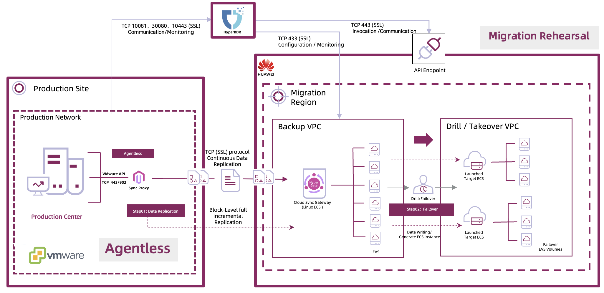 Replacing VMware with Cloud - Migration