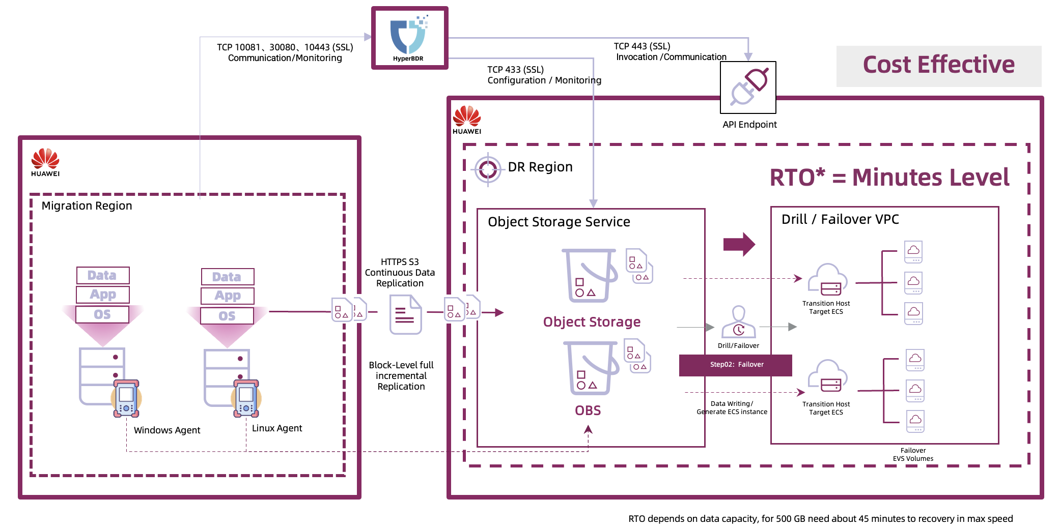 Replacing VMware with Cloud - Backup & Recovery(Object Storage)