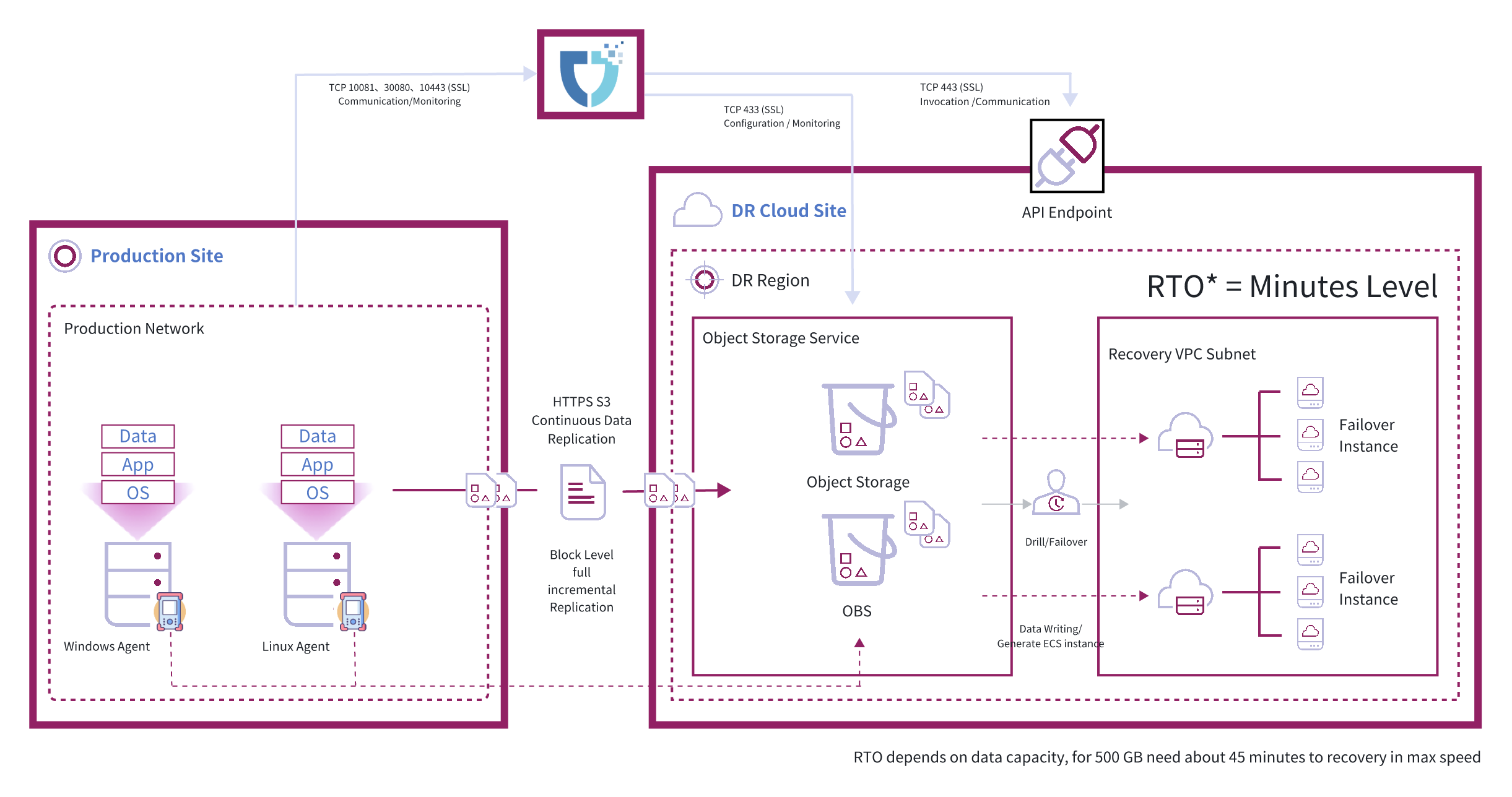 Replacing VMware with Cloud - Backup & Recovery(Object Storage)