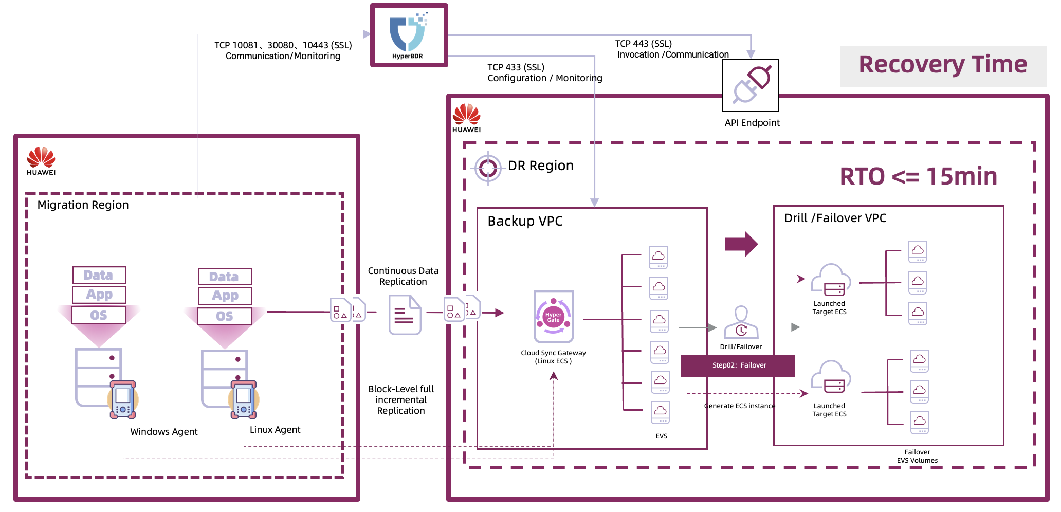 Replacing VMware with Cloud - Backup & Recovery(Block Storage)