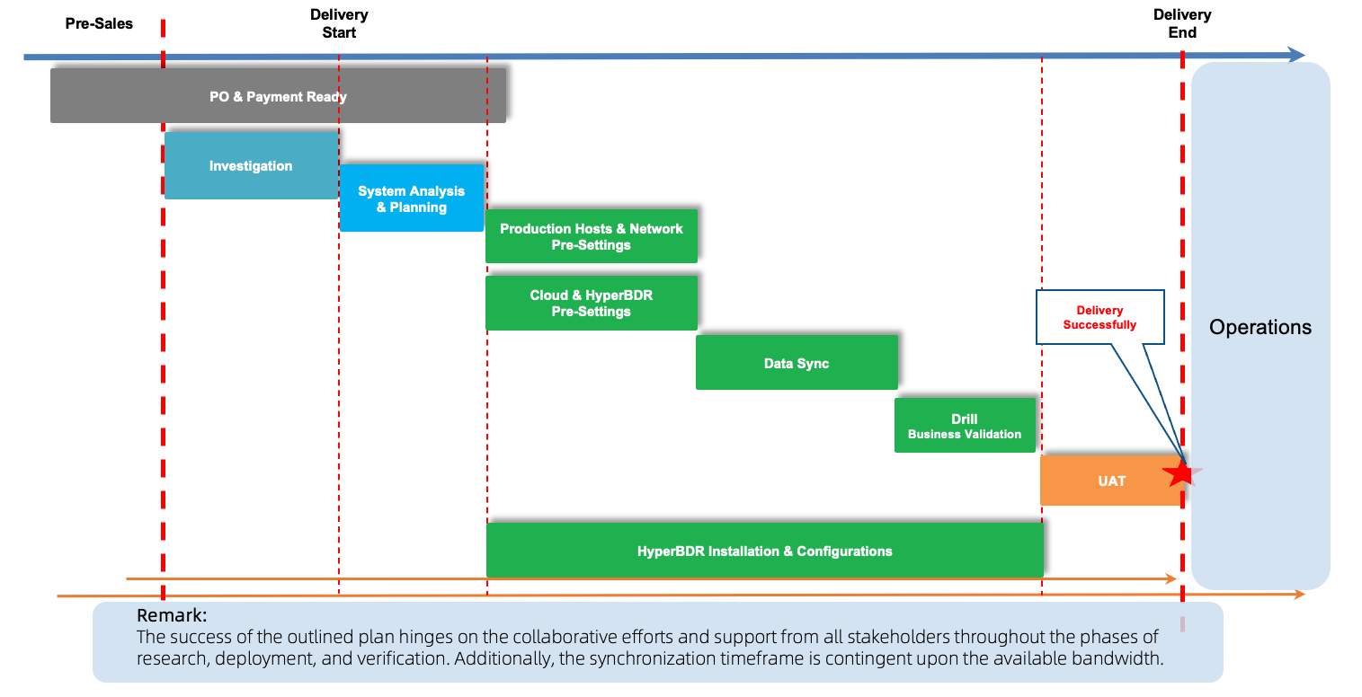 project delivery gantt overview