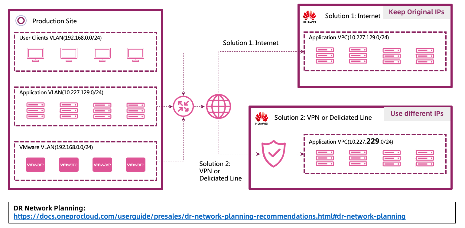 DR Network Planning