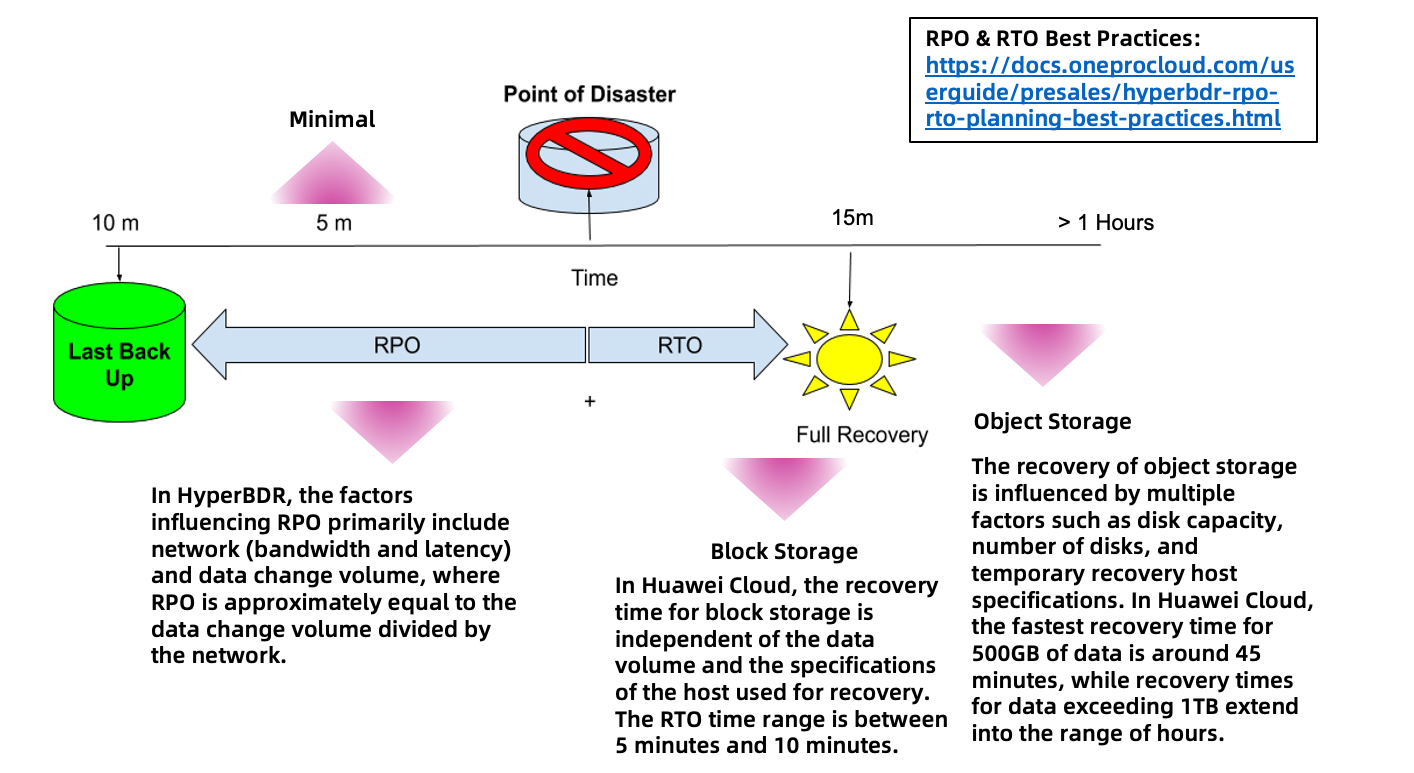 project delivery rpo rto planning