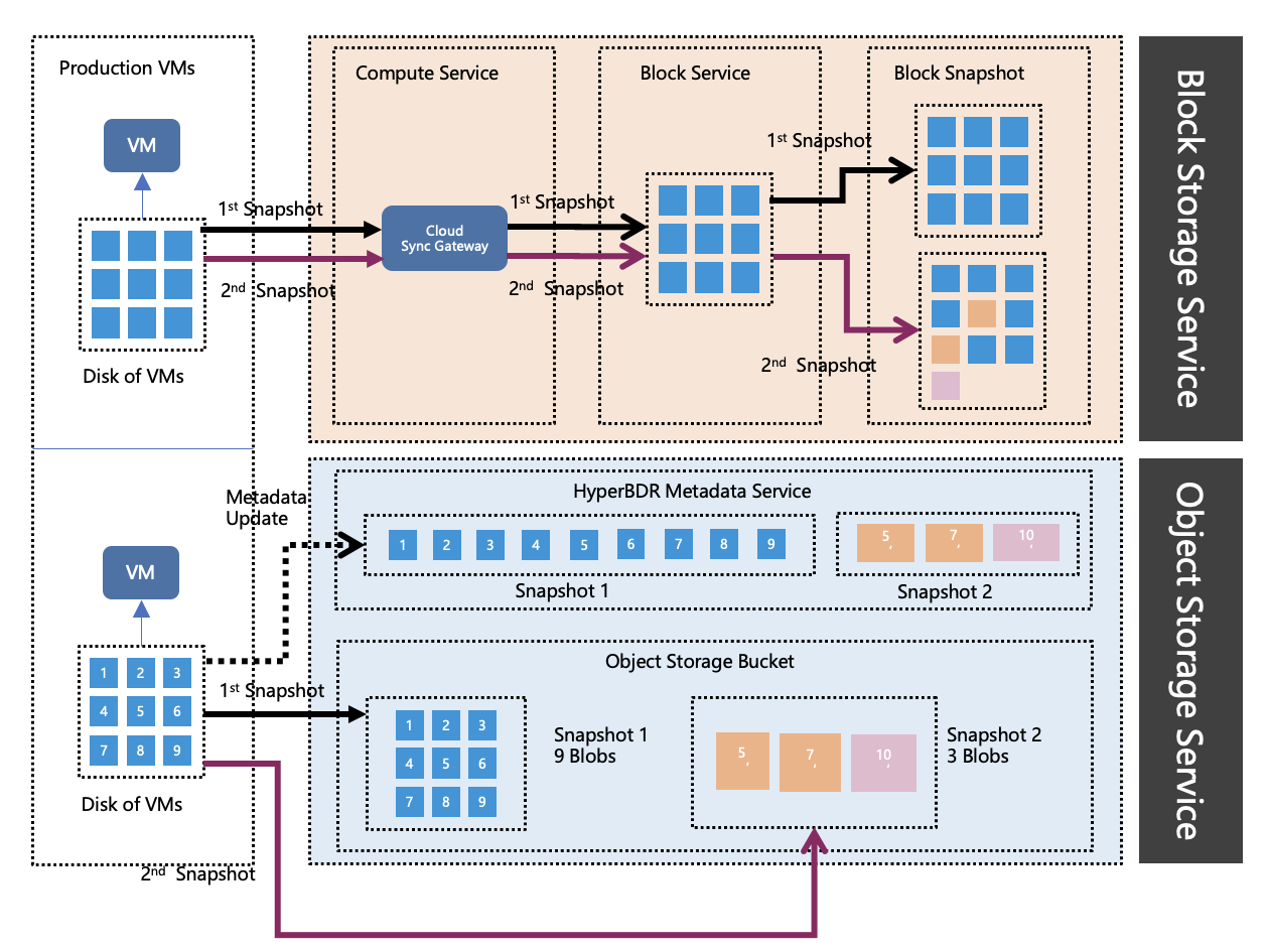 Block-level full incremental replication technology