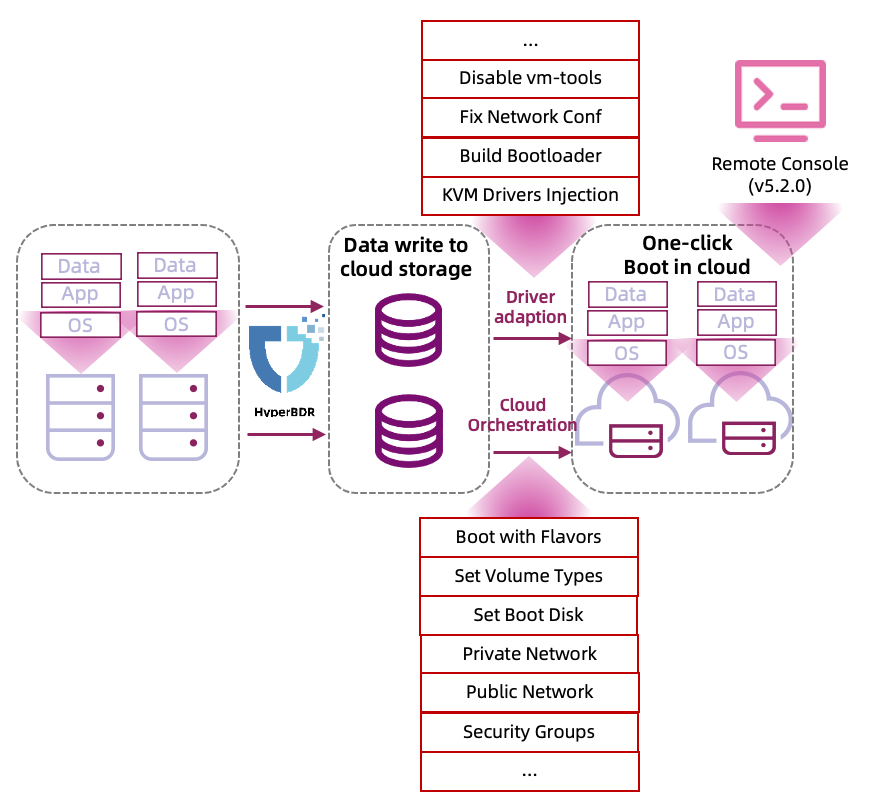 Boot in Cloud In-Depth